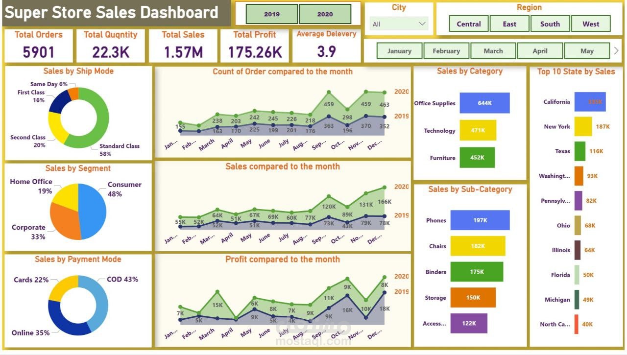 Super Store Sales Dashboard