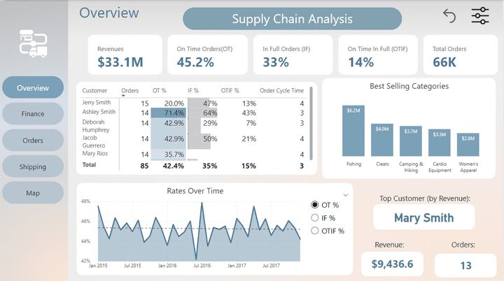 Optimizing Supply Chain Efficiency with Power BI