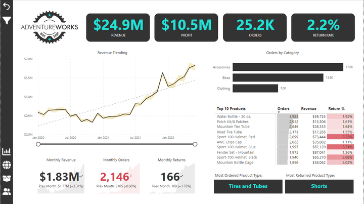 Comprehensive Sales and Performance Analysis for Adventure Works