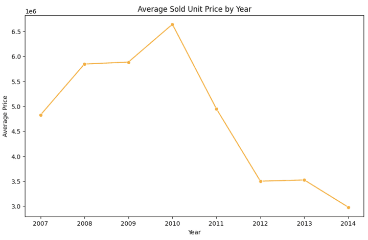 Marrasi Real Estate Market Analysis