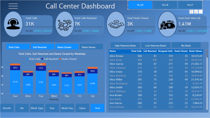 Call Center Analytics Dashboard