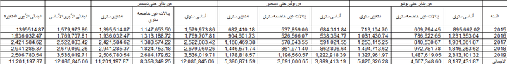 تحليل الاجور Advanced Excel