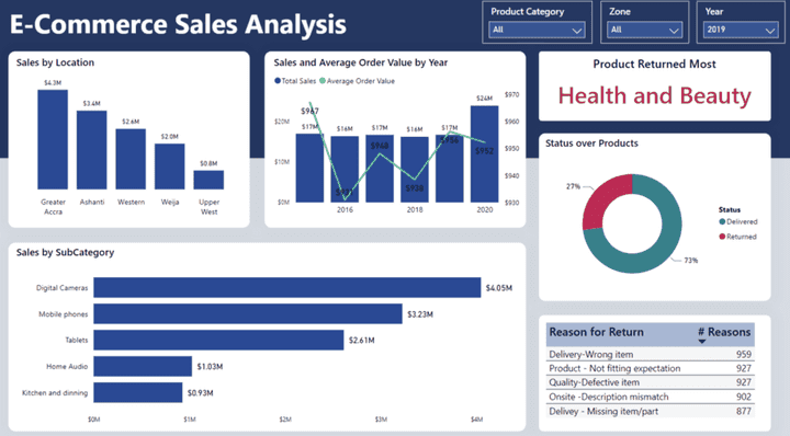 Power bi dashboard