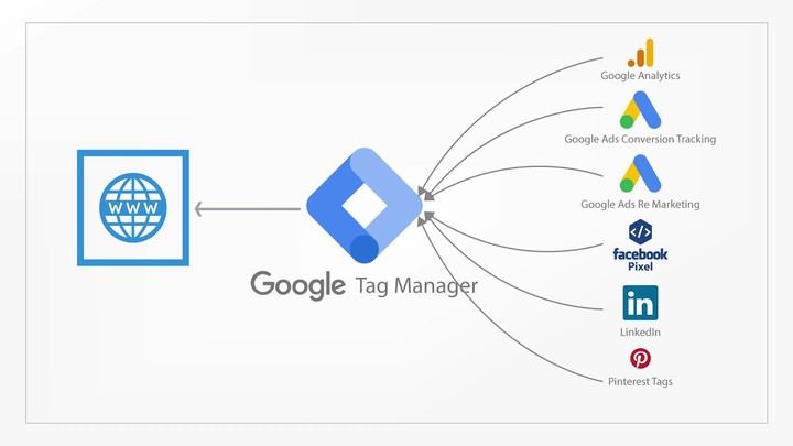 تفعيل وربط جوجل تاج ما نجر Google Tag Manager لموقع على الووردبريس