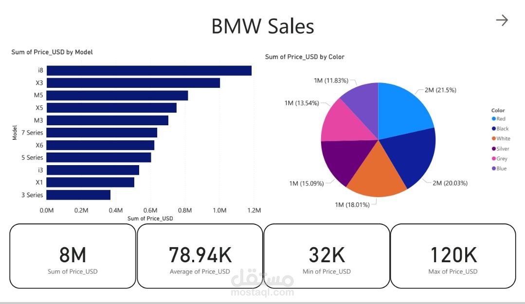داشبورد عن مبيعات BMW