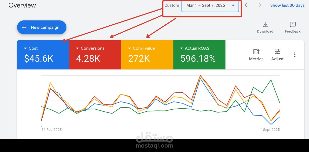 إدارة حملة Google Ads حققت 596% ROAS خلال 6 شهور