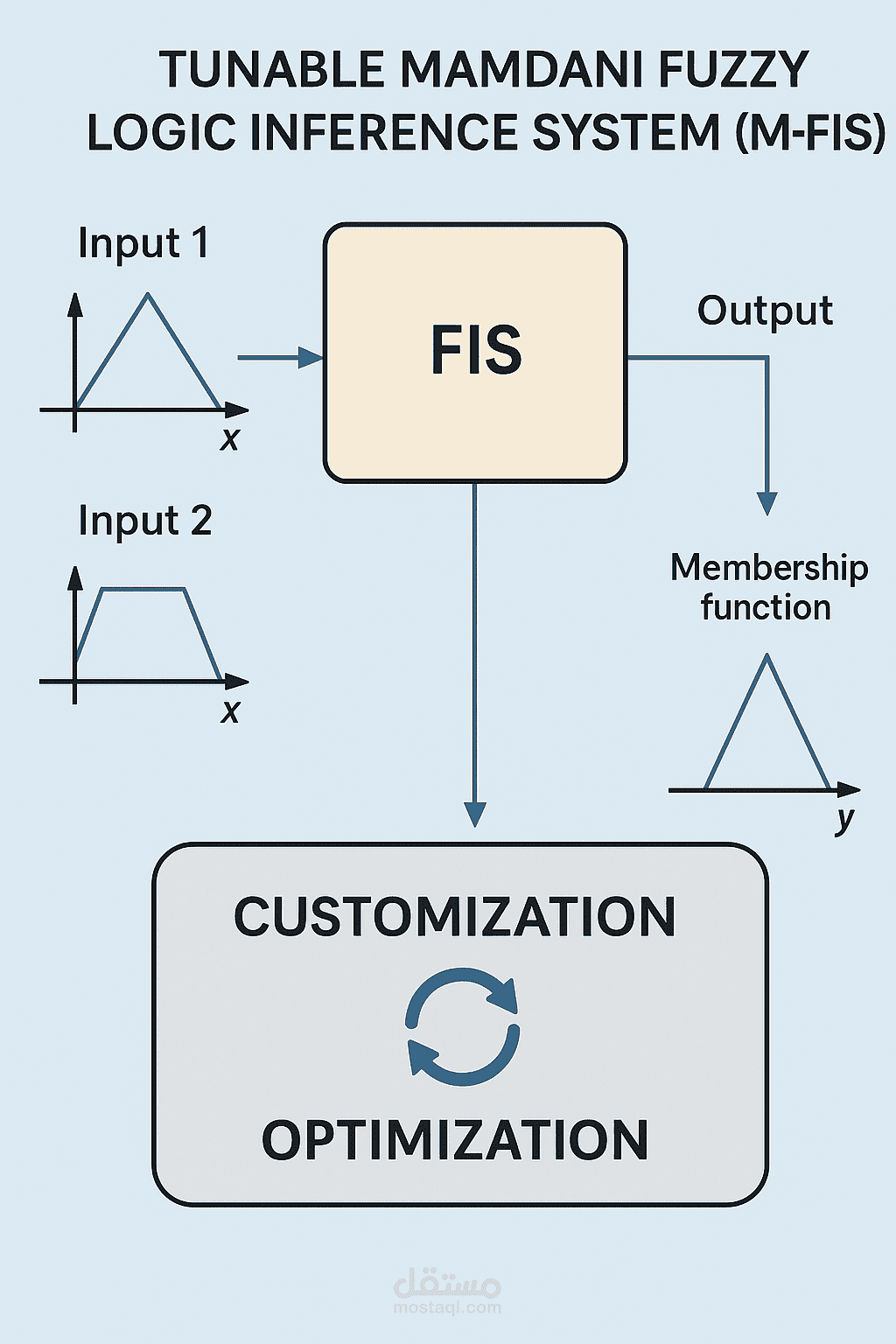 Tuneable fuzzy logic system