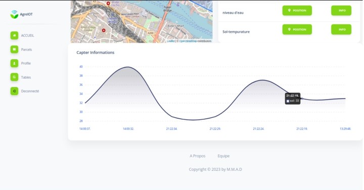 Smart farm visualisation IOT système