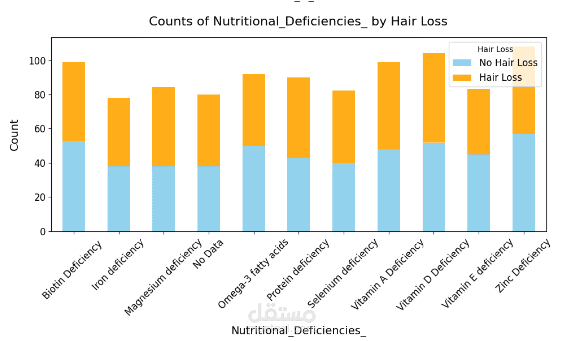 Explored key factors contributing to hair loss through data cleaning, EDA, and predictive modeling, uncovering patterns and building models for early risk assessment