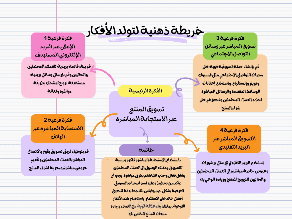 خريطة ذهنية لتولد الأفكار