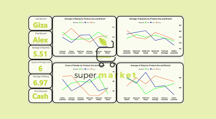 Supermarket Sales and Branch Analysis | Power BI