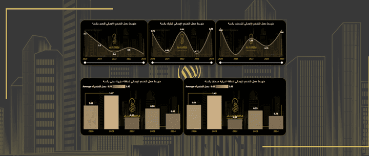 Real Estate Market Forecast | Power BI