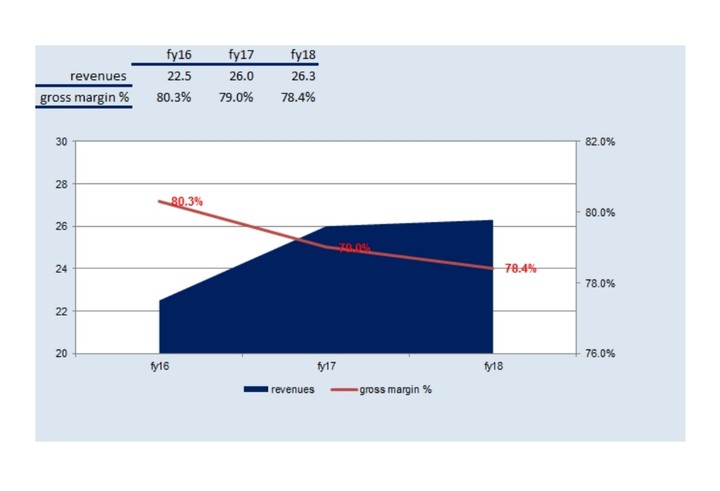 Data analysis