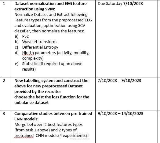 Classification of EEG signals using machine learning