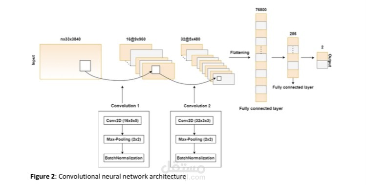 Epilepsy seizure prediction using deep learning and wavelet transform