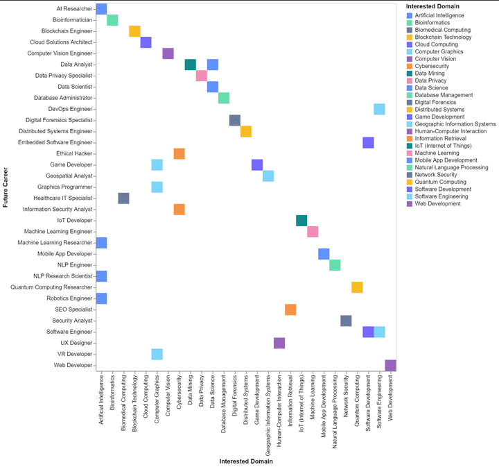 Visualization using Pygwalker