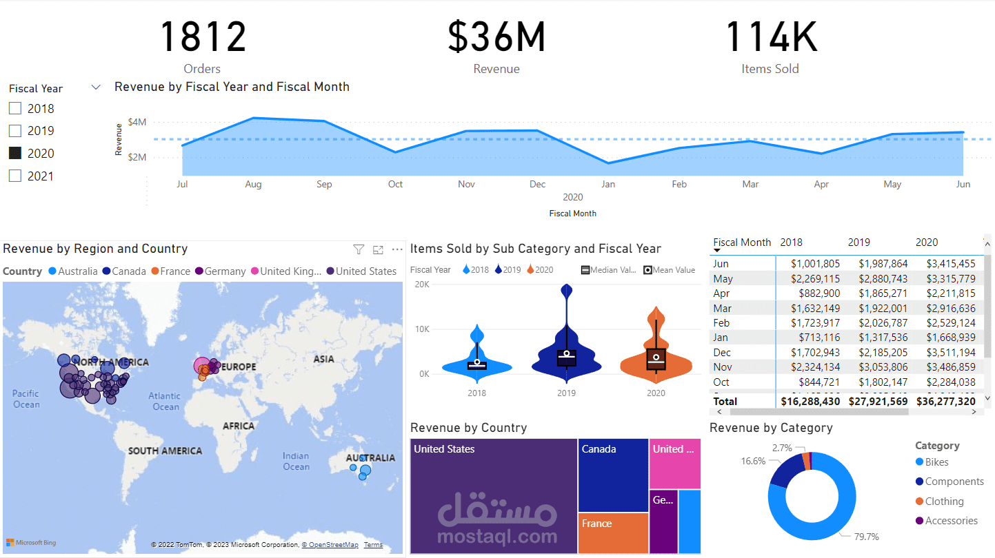 تحليل بيانات المبيعات الإقليمية باستخدام PowerBI