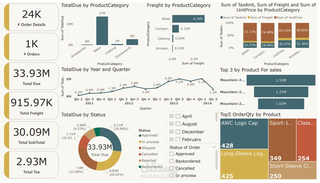 Sales Performance Dashboard Insights