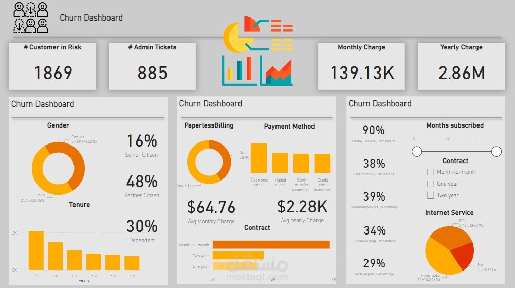 عرض لوحة تحكم احترافية لتحليل معدل ترك العملاء (Churn Dashboard)