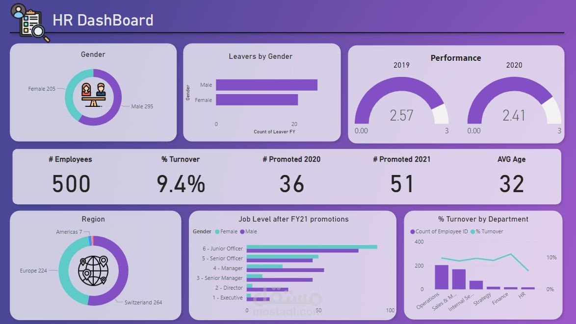 لوحة تحكم احترافية لتحليل بيانات الموارد البشرية (HR Dashboard)
