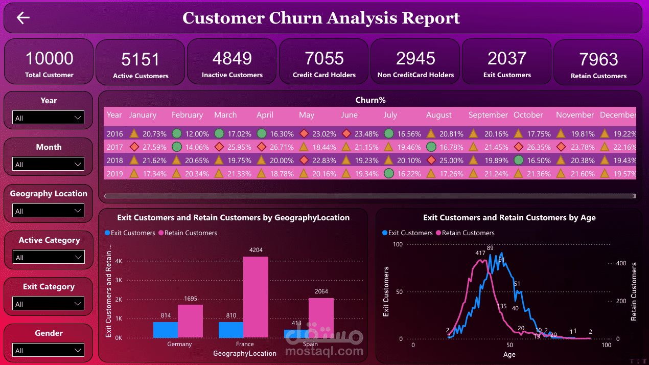 Customer Churn Analysis