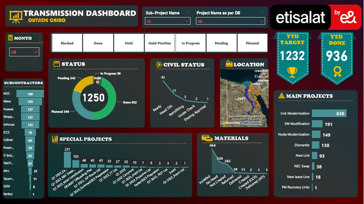 Power BI Dashboard for etisalat project