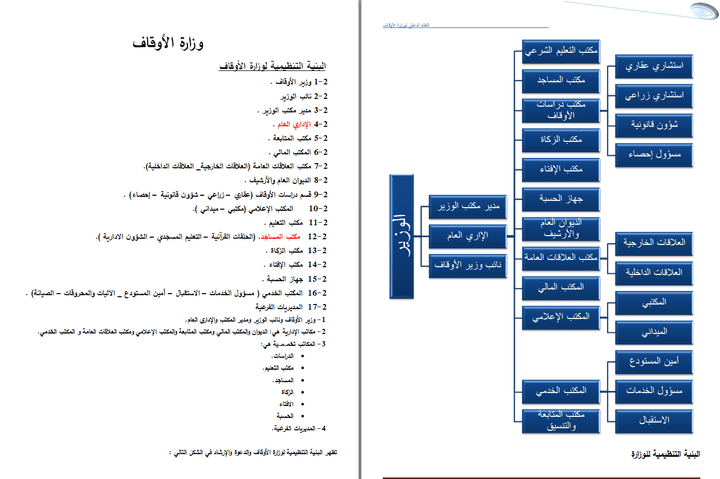 هياكل تنظيمية لبعض المؤسسات والوزارات