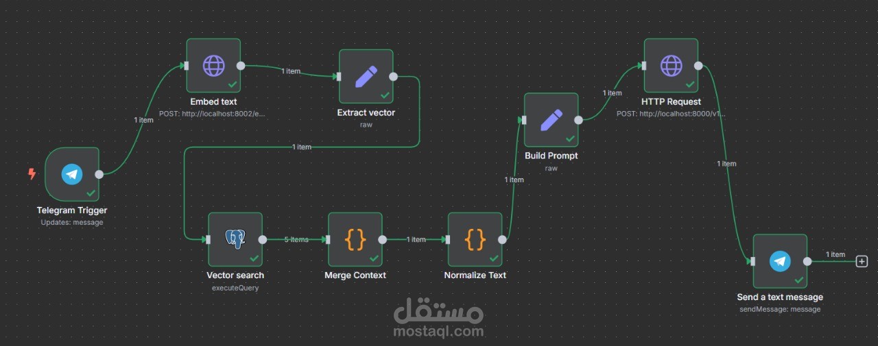 مثال مبسط لــ Workflow في n8n لروبوت تيليجرام