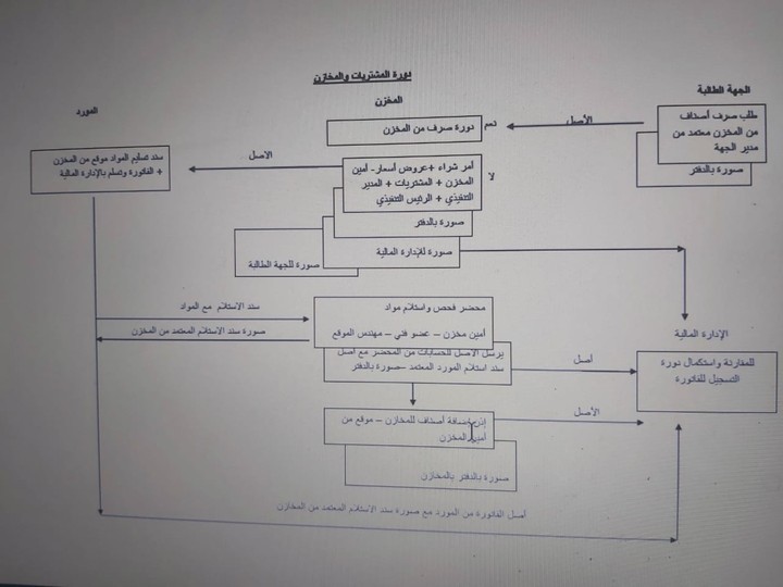 تصميم الدورات المستندية