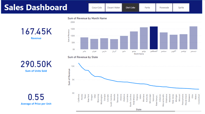 Sales dashboard for Beverages in United states