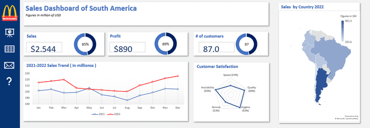 McDonald's Sales Dashboard of South America