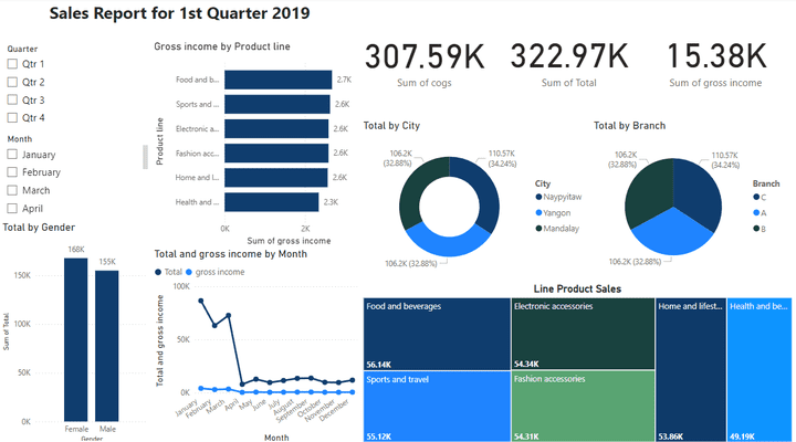 داش بورد تفاعلية ببرنامج Power BI