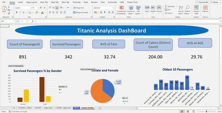 Titanic analysis dash board