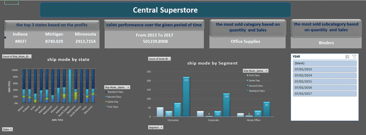 Central Superstore analysis dash board