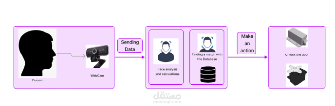 Facial recognition door lock system