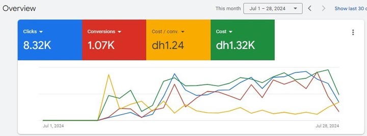 تخفيض 50% من تكلفة Conversion و زيادة عدد التحويلات اكثر من 5 اضعاف خلال شهرين