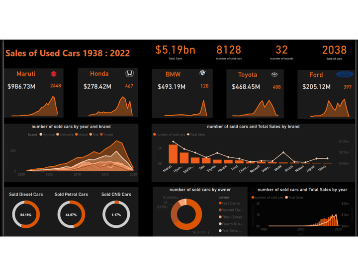 Used cars Sales