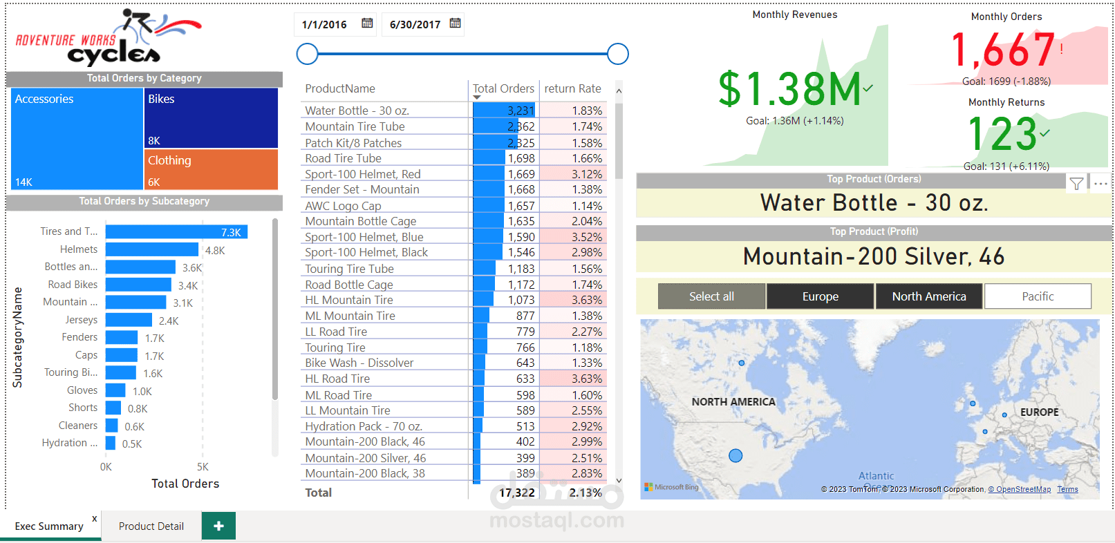داشبورد احترافية Power BI