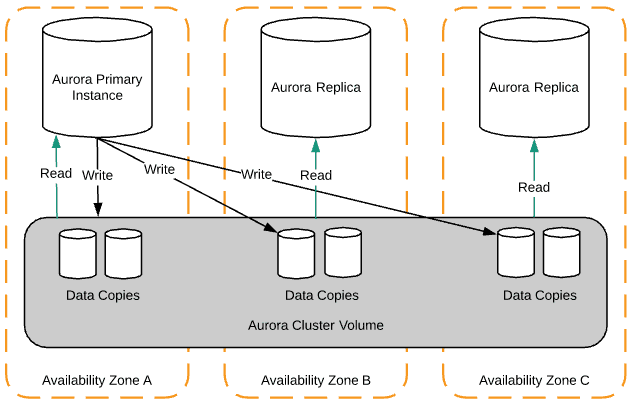 AWS Aurora RDS