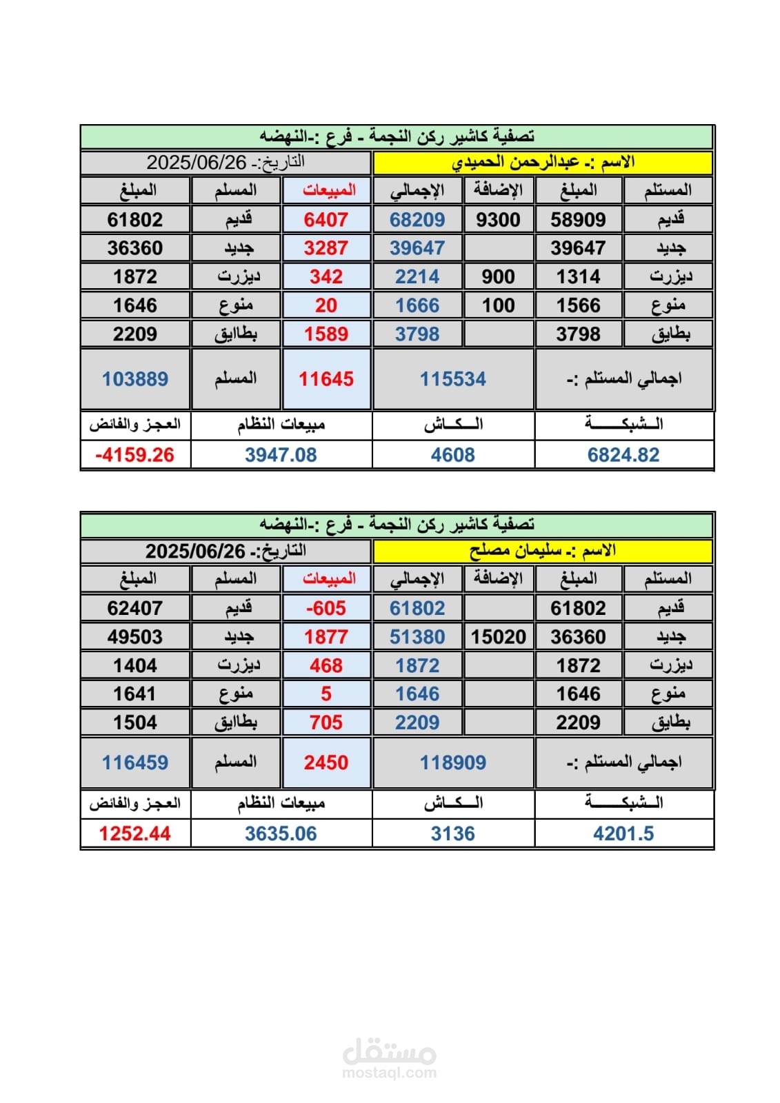 اعداد التقارير اللازمة  اليومية او الشهرية