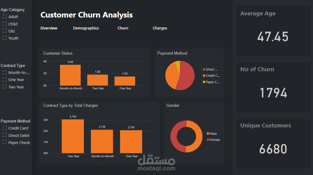 Customer Churn Data Analysis 