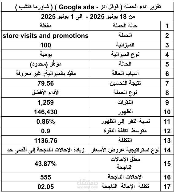إدارة حملة Google Ads لمطعم بأكثر من 146 ألف ظهور وتحقيق زيارات فعلية