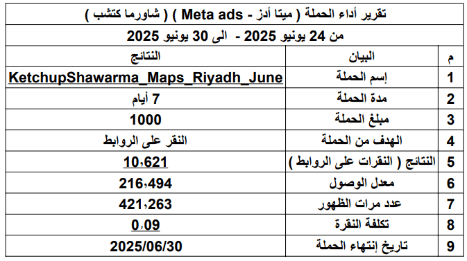 إدارة حملة Meta Ads لمطعم بعدد ظهور 421 ألف وتحقيق أكثر من 10,600 نقرة على الرابط