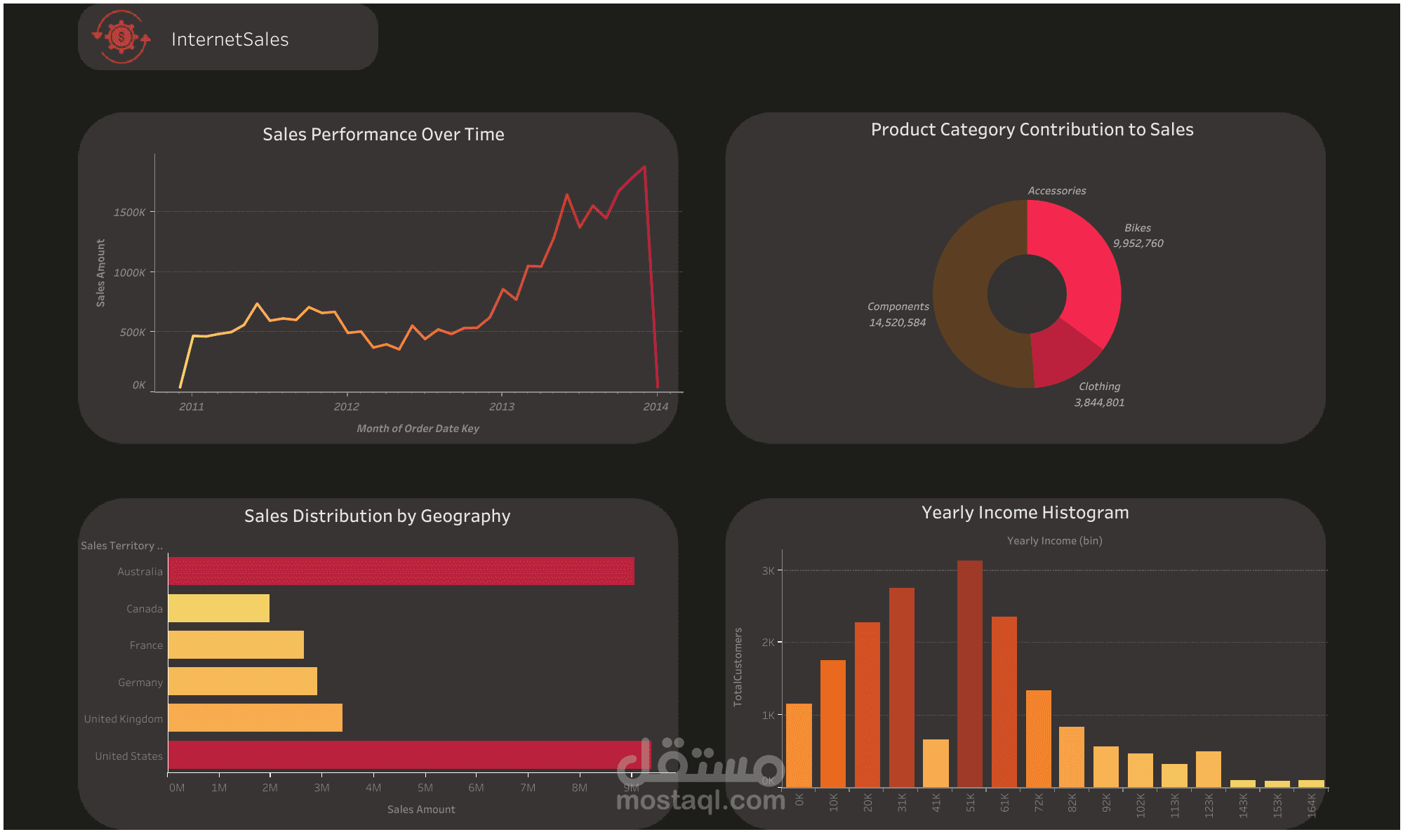 InternetSales Dashboard