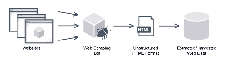 Web Scraping Project