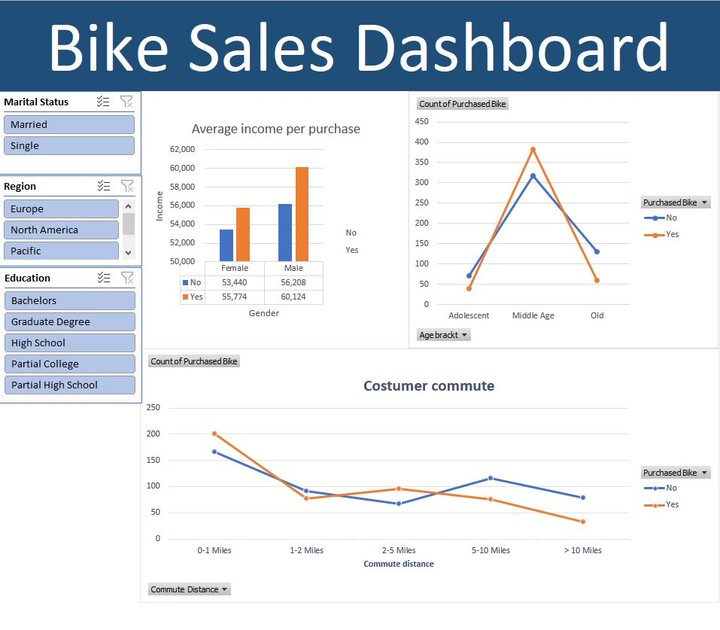 Simple dashboard using excel