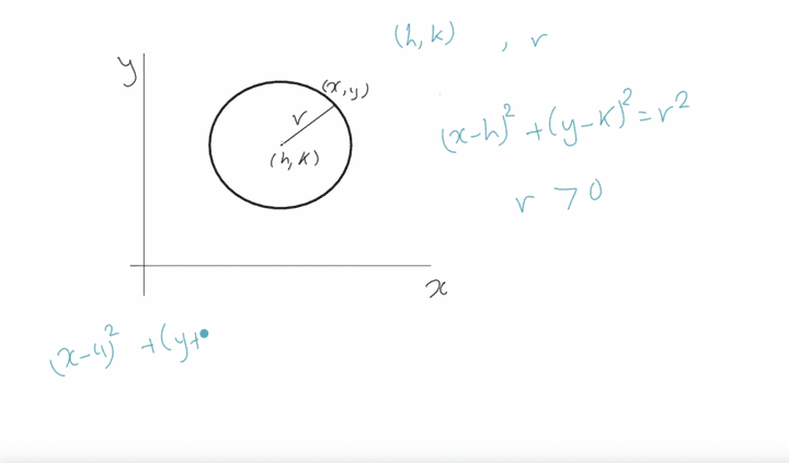 The Equation of the Circle