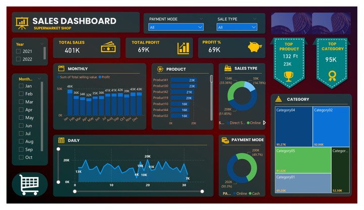 Dashboard لوحات تفاعلية على برنامجPower BI  لي Supermarket Shop