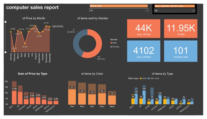 Computer Sales Report