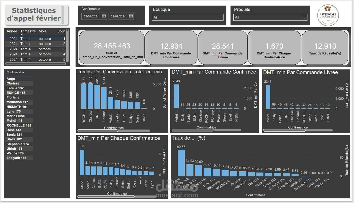 Dashboard لوحات تفاعلية على برنامجPower BI لي Perfermance_de_Confirmatrice_Statistiques d'appel